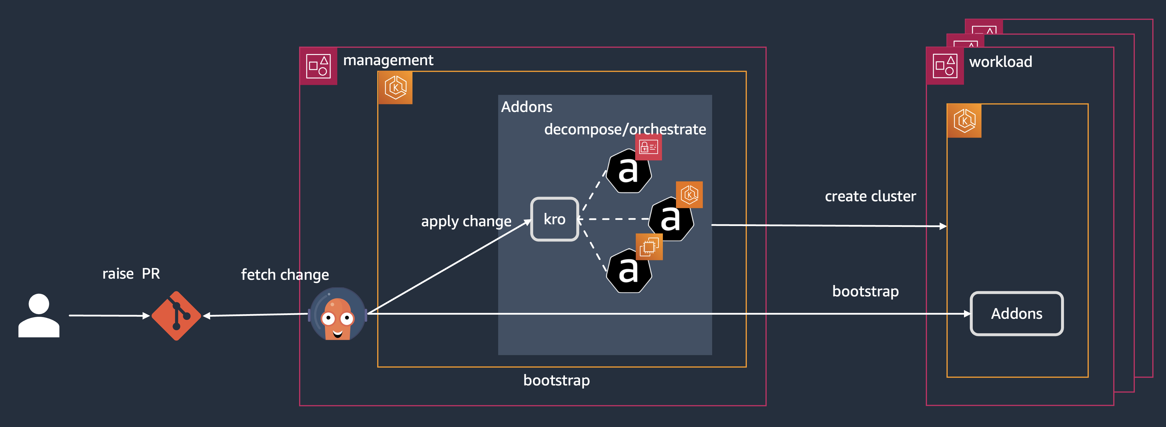 EKS cluster management using kro & ACK